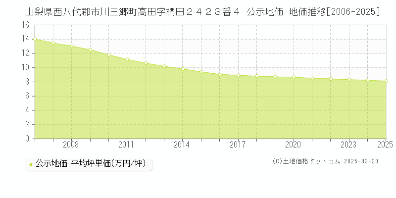 山梨県西八代郡市川三郷町高田字椚田２４２３番４ 公示地価 地価推移[2006-2025]