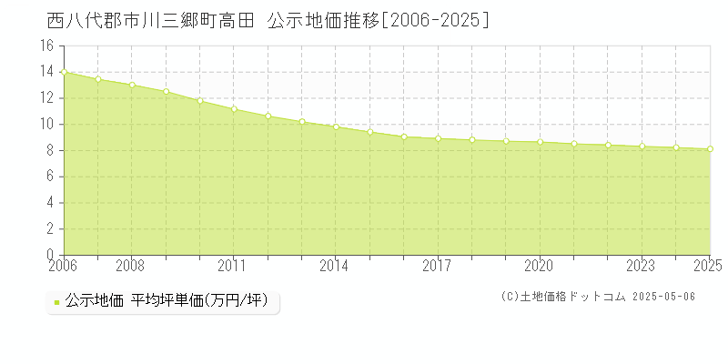 西八代郡市川三郷町高田の地価公示推移グラフ 