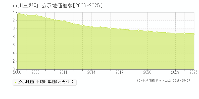 市川三郷町(山梨県)の公示地価推移グラフ(坪単価)[2006-2025年]