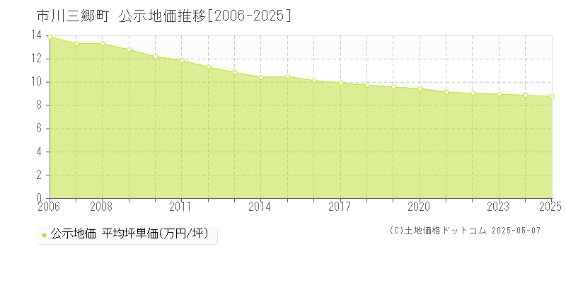 西八代郡市川三郷町全域の地価公示推移グラフ 