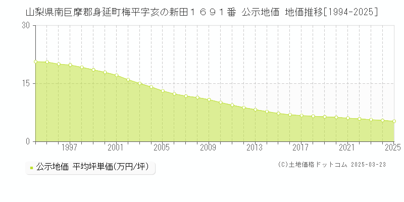 山梨県南巨摩郡身延町梅平字亥の新田１６９１番 公示地価 地価推移[1994-2025]