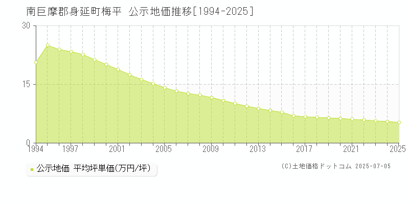 梅平(南巨摩郡身延町)の公示地価推移グラフ(坪単価)[1994-2025年]