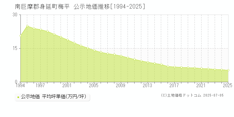 南巨摩郡身延町梅平の地価公示推移グラフ 