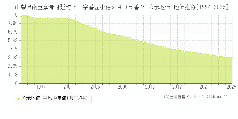 山梨県南巨摩郡身延町下山字番匠小路２４３５番２ 公示地価 地価推移[1994-2025]