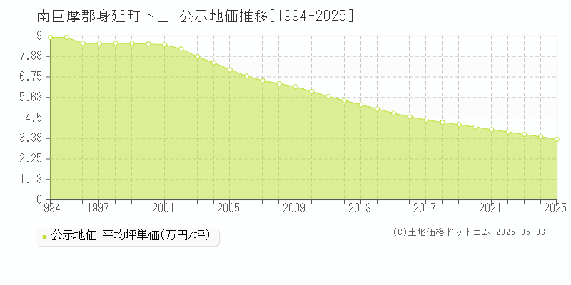下山(南巨摩郡身延町)の公示地価推移グラフ(坪単価)[1994-2025年]