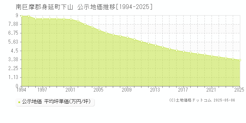 南巨摩郡身延町下山の地価公示推移グラフ 