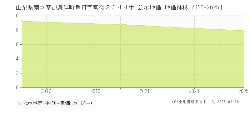 山梨県南巨摩郡身延町角打字宮後３０４４番 公示地価 地価推移[2016-2025]