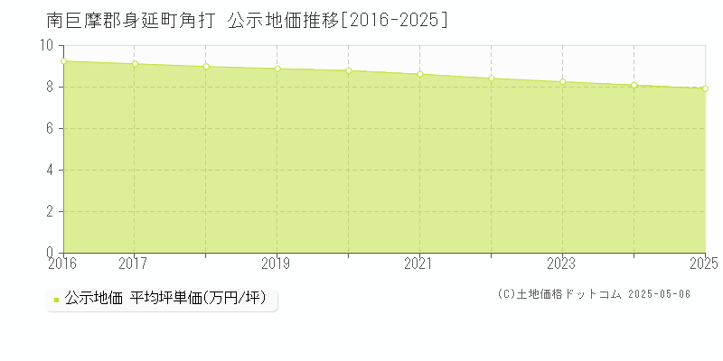 角打(南巨摩郡身延町)の公示地価推移グラフ(坪単価)[2016-2025年]