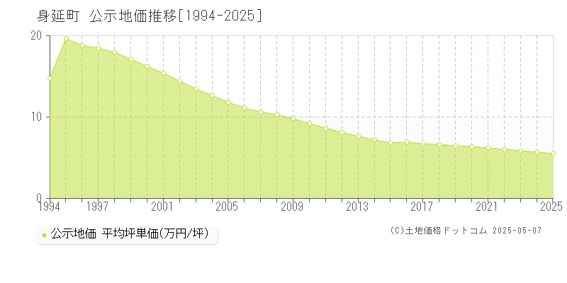 身延町(山梨県)の公示地価推移グラフ(坪単価)[1994-2025年]
