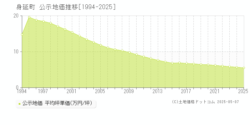 南巨摩郡身延町全域の地価公示推移グラフ 