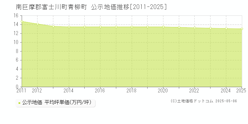 青柳町(南巨摩郡富士川町)の公示地価推移グラフ(坪単価)[2011-2025年]