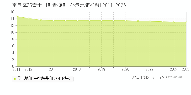 南巨摩郡富士川町青柳町の地価公示推移グラフ 