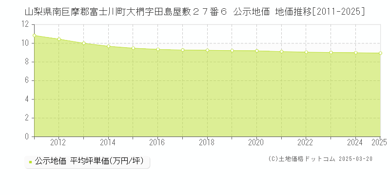 山梨県南巨摩郡富士川町大椚字田島屋敷２７番６ 公示地価 地価推移[2011-2025]