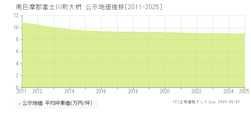 大椚(南巨摩郡富士川町)の公示地価推移グラフ(坪単価)[2011-2025年]