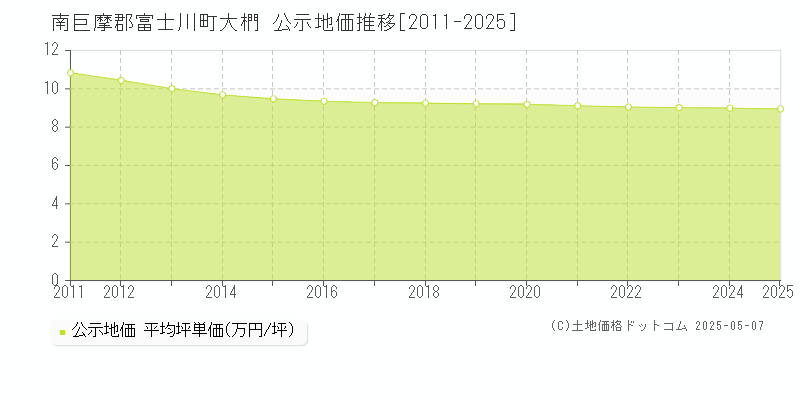 南巨摩郡富士川町大椚の地価公示推移グラフ 