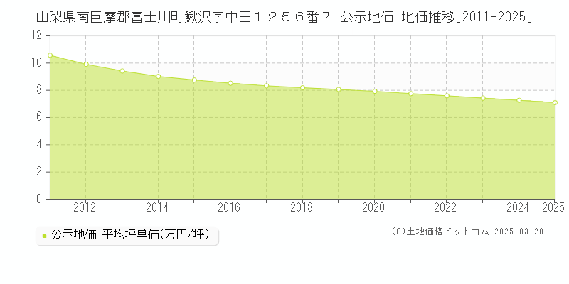 山梨県南巨摩郡富士川町鰍沢字中田１２５６番７ 公示地価 地価推移[2011-2025]