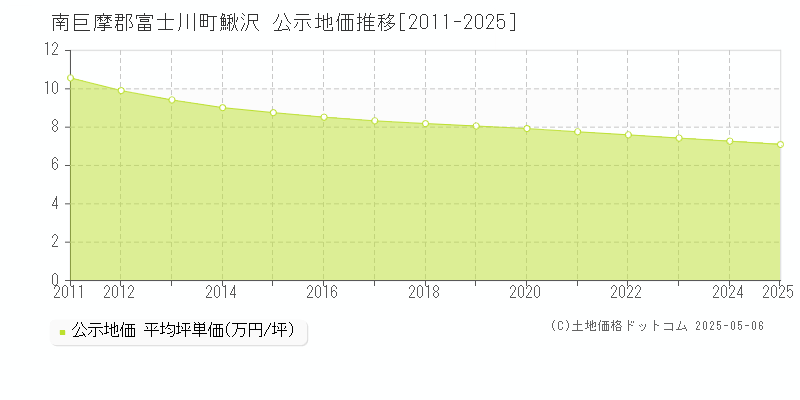 鰍沢(南巨摩郡富士川町)の公示地価推移グラフ(坪単価)[2011-2025年]