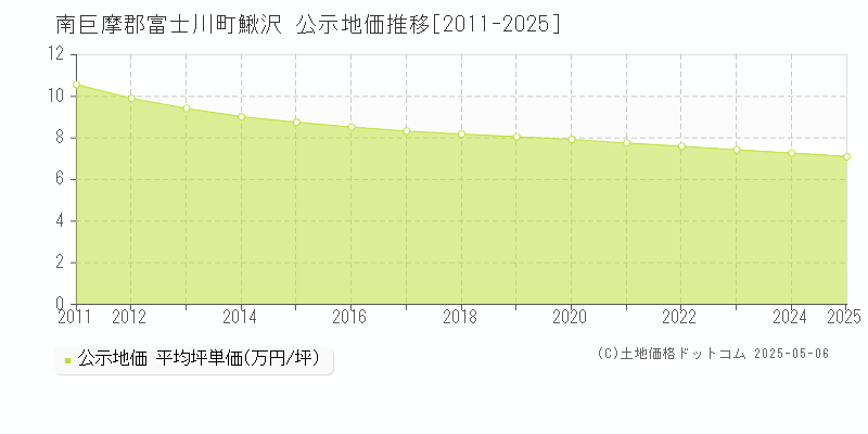 南巨摩郡富士川町鰍沢の地価公示推移グラフ 