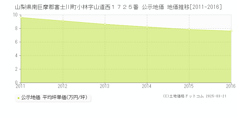山梨県南巨摩郡富士川町小林字山道西１７２５番 公示地価 地価推移[2011-2016]