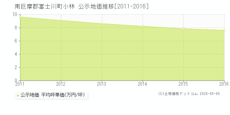 小林(南巨摩郡富士川町)の公示地価推移グラフ(坪単価)[2011-2016年]