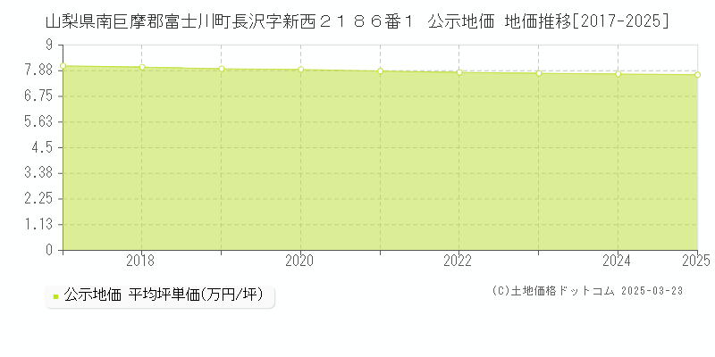 山梨県南巨摩郡富士川町長沢字新西２１８６番１ 公示地価 地価推移[2017-2025]