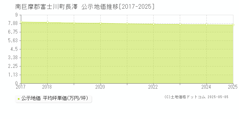 長澤(南巨摩郡富士川町)の公示地価推移グラフ(坪単価)[2017-2025年]