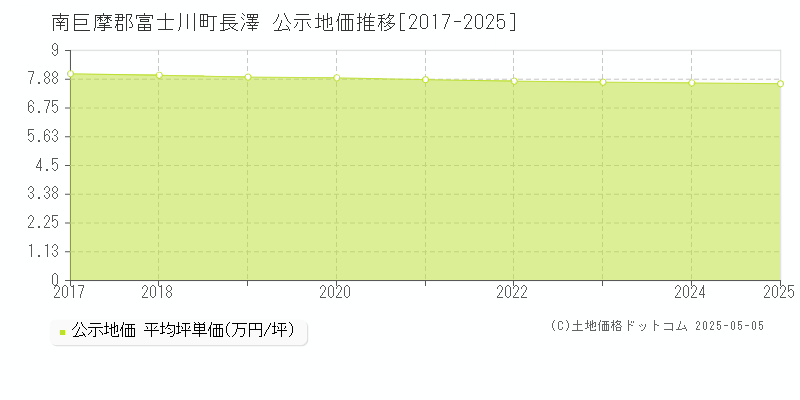 南巨摩郡富士川町長澤の地価公示推移グラフ 