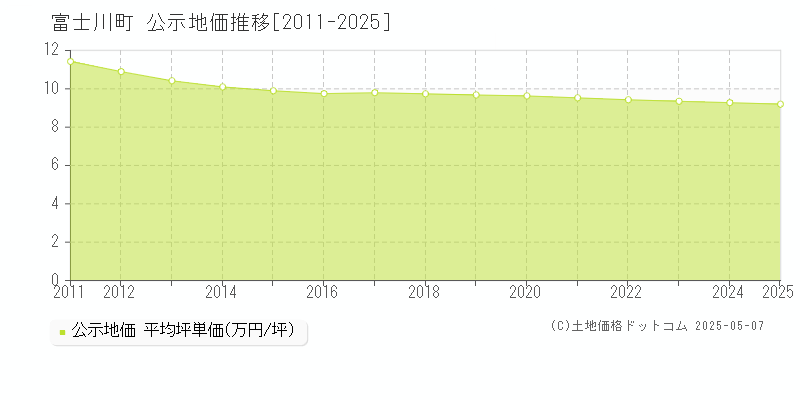 南巨摩郡富士川町の地価公示推移グラフ 