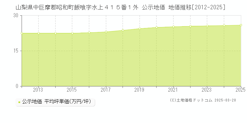 山梨県中巨摩郡昭和町飯喰字水上４１５番１外 公示地価 地価推移[2012-2025]