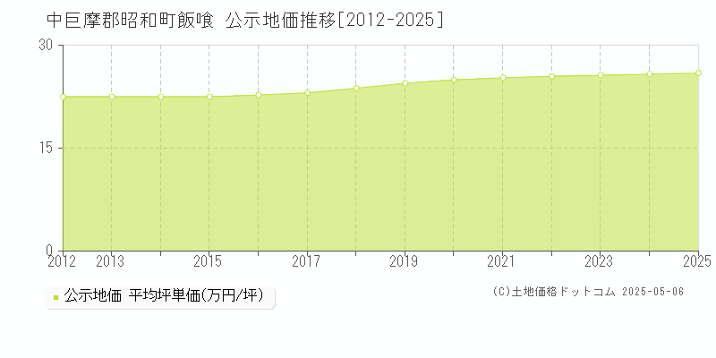 飯喰(中巨摩郡昭和町)の公示地価推移グラフ(坪単価)[2012-2025年]