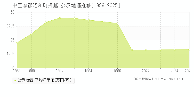 押越(中巨摩郡昭和町)の公示地価推移グラフ(坪単価)[1989-2025年]