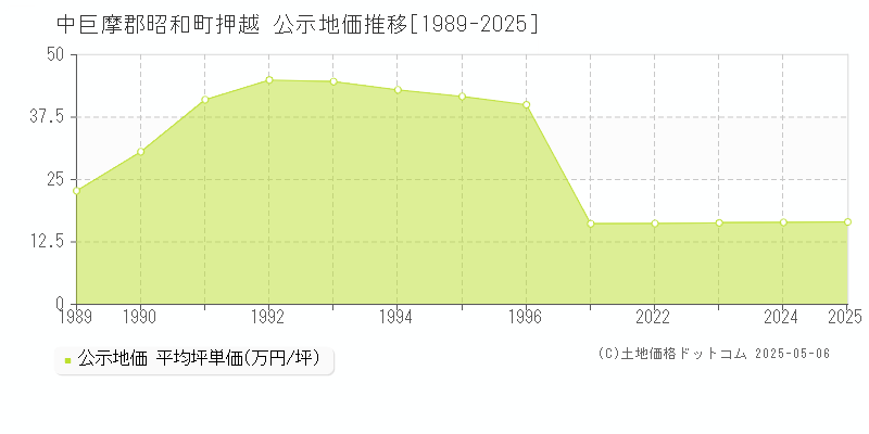 中巨摩郡昭和町押越の地価公示推移グラフ 