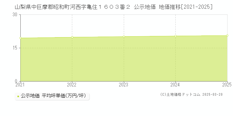山梨県中巨摩郡昭和町河西字亀住１６０３番２ 公示地価 地価推移[2021-2025]