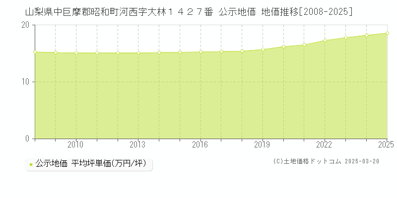 山梨県中巨摩郡昭和町河西字大林１４２７番 公示地価 地価推移[2008-2025]
