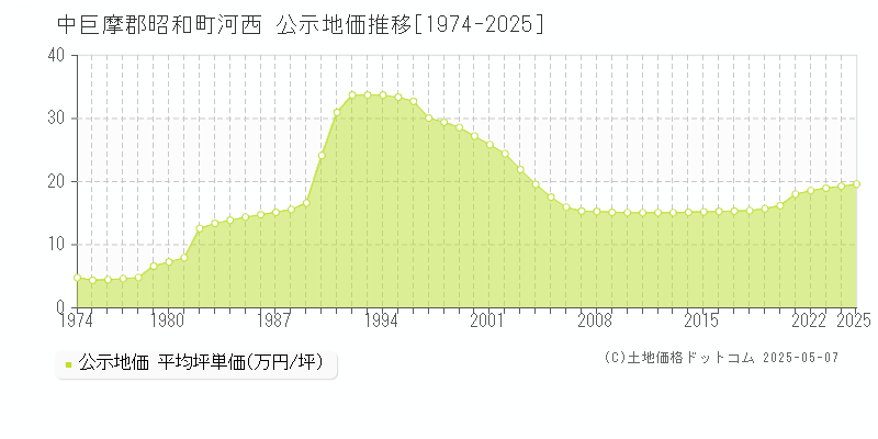 河西(中巨摩郡昭和町)の公示地価推移グラフ(坪単価)[1974-2025年]