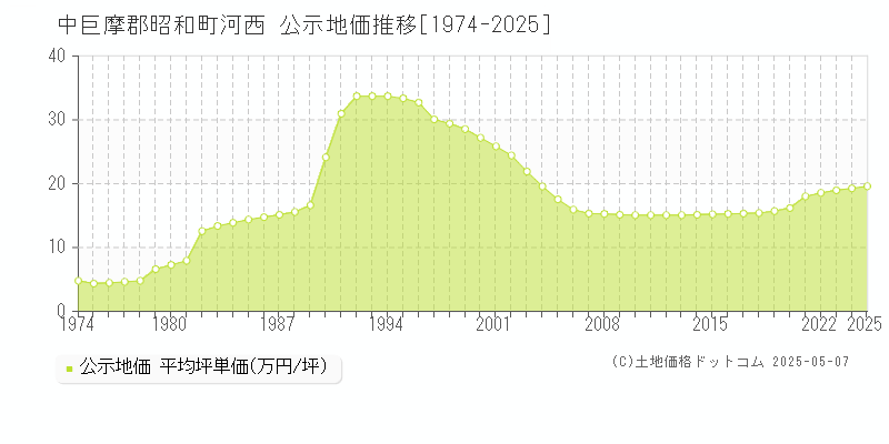 中巨摩郡昭和町河西の地価公示推移グラフ 