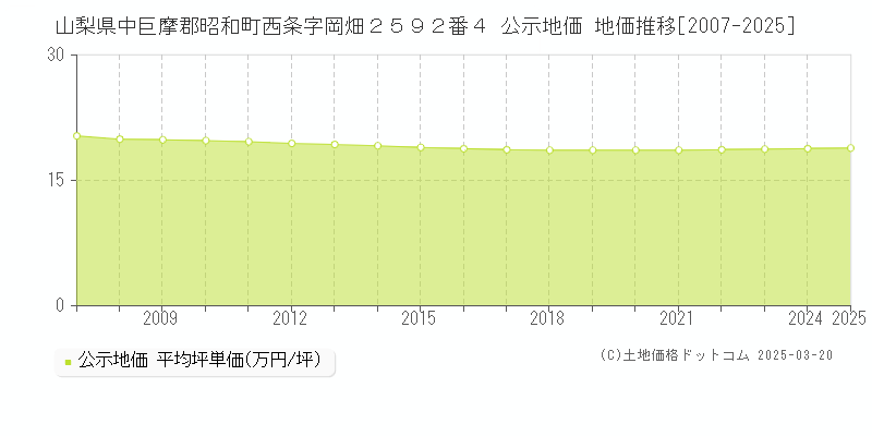 山梨県中巨摩郡昭和町西条字岡畑２５９２番４ 公示地価 地価推移[2007-2025]