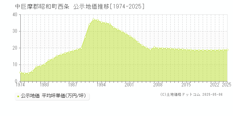 西条(中巨摩郡昭和町)の公示地価推移グラフ(坪単価)[1974-2025年]