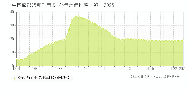 中巨摩郡昭和町西条の地価公示推移グラフ 