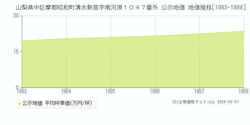 山梨県中巨摩郡昭和町清水新居字南河原１０４７番外 公示地価 地価推移[1983-1988]