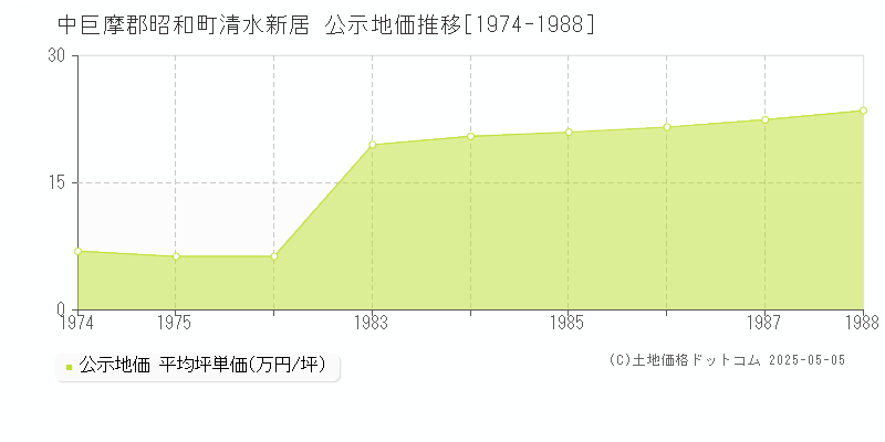 清水新居(中巨摩郡昭和町)の公示地価推移グラフ(坪単価)[1974-1988年]