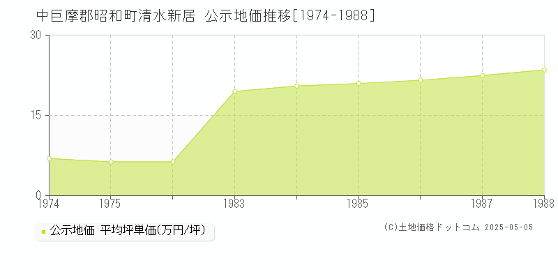 中巨摩郡昭和町清水新居の地価公示推移グラフ 