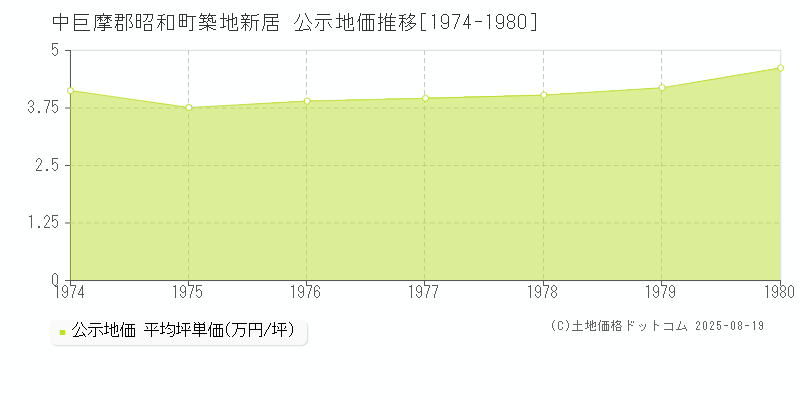 築地新居(中巨摩郡昭和町)の公示地価推移グラフ(坪単価)[1974-1980年]