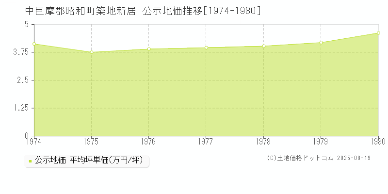 中巨摩郡昭和町築地新居の地価公示推移グラフ 