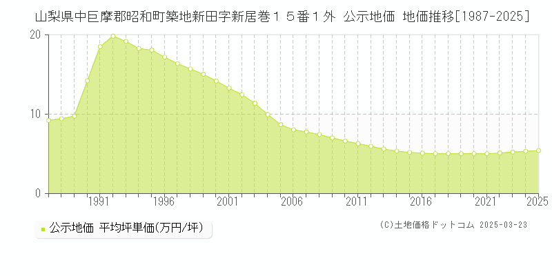 山梨県中巨摩郡昭和町築地新田字新居巻１５番１外 公示地価 地価推移[1987-2025]