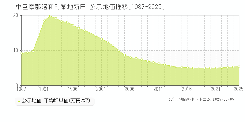 築地新田(中巨摩郡昭和町)の公示地価推移グラフ(坪単価)[1987-2025年]