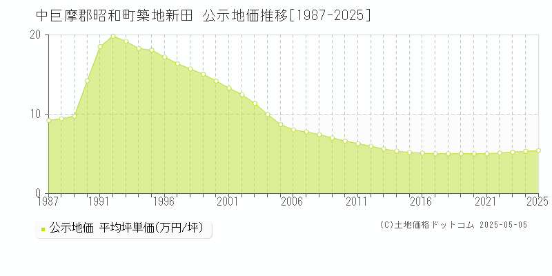 中巨摩郡昭和町築地新田の地価公示推移グラフ 