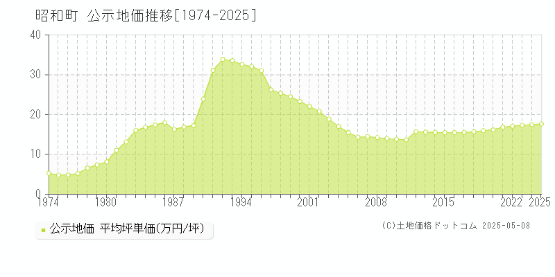 昭和町(山梨県)の公示地価推移グラフ(坪単価)[1974-2025年]