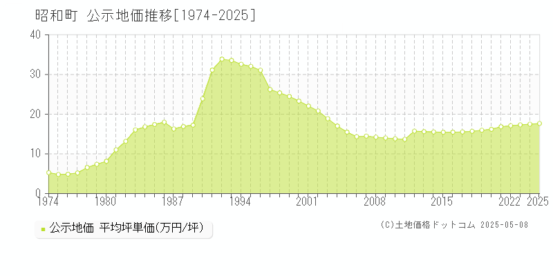 中巨摩郡昭和町の地価公示推移グラフ 