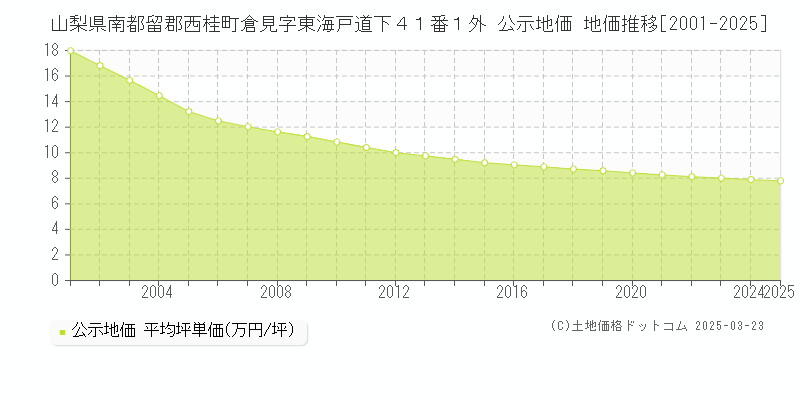 山梨県南都留郡西桂町倉見字東海戸道下４１番１外 公示地価 地価推移[2001-2025]